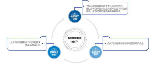 构建科学有效的品牌管理决策支持体系